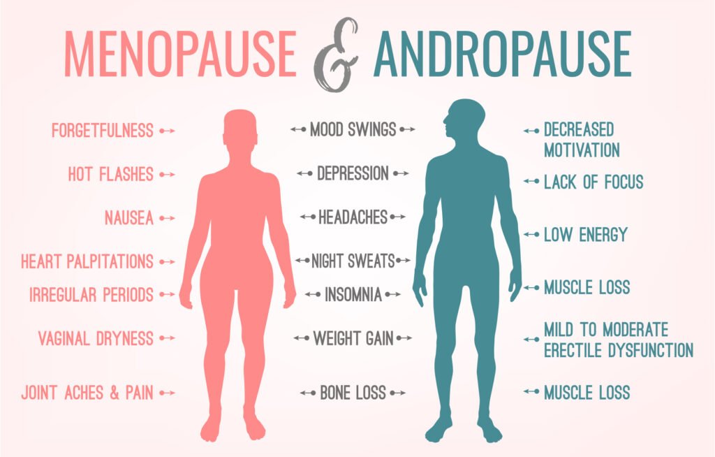 menopause & andropause diagram for hormone replacement therapy. symptoms of menopause: forgetfulness, hot flashes, nausea, heart palptations, irregular periods, vaginal dryness, joint aches and pain. symptoms of andropause: decreased motivation, lack of focus, low energy, muscle loss, mild to moderate erectile dysfunction, muscle loss. symptoms common to both: mood swings, depression, headaches, night sweats, insomnia, weight gain, and bone loss.